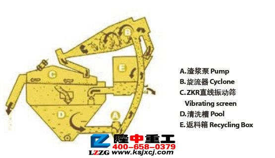 LZ細砂回收機正熱身年終大戰