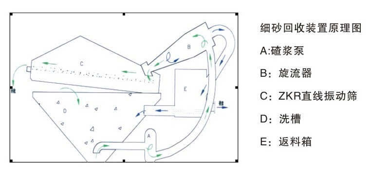 細砂回收機的回收工藝流程