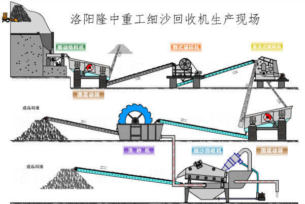 細砂回收設備在制砂生產線的使用