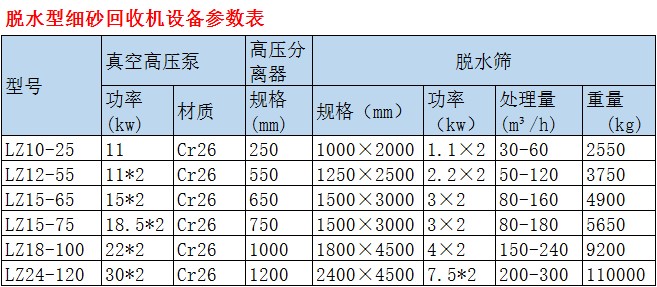 脫水型細(xì)砂回收機設(shè)備參數(shù)表